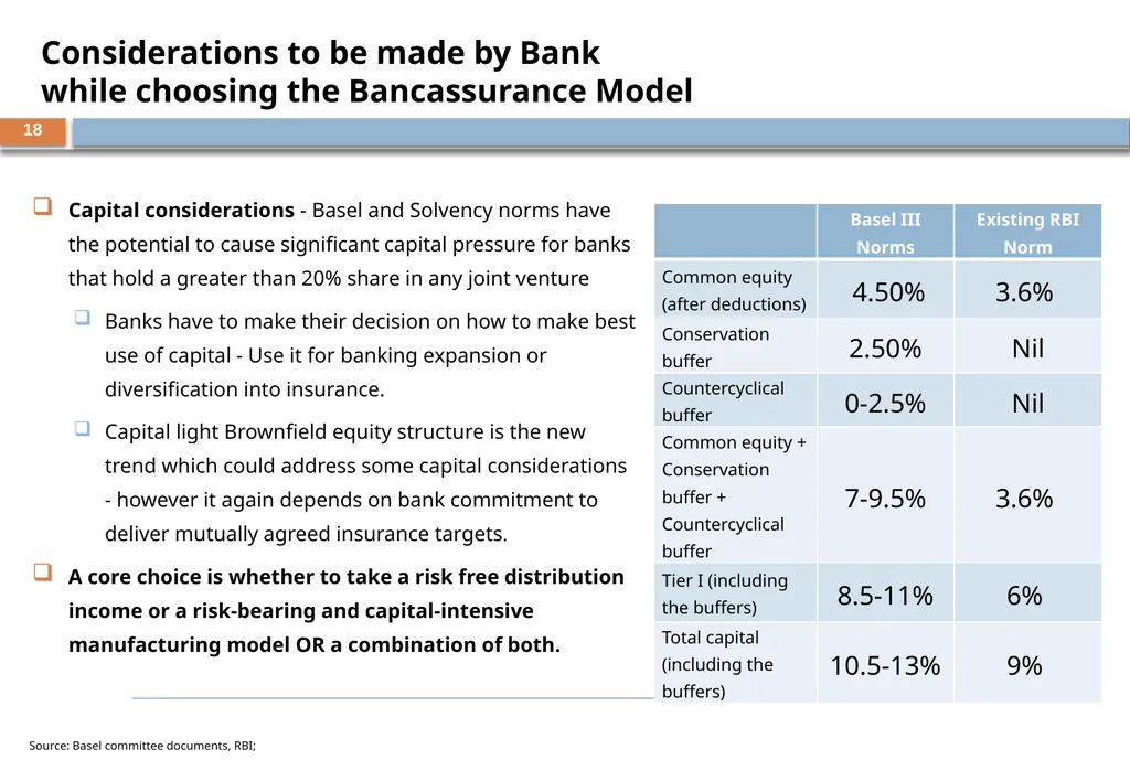BANCASSURANCE AND BEYOND – A Banker Perspective - slide 18 of 39