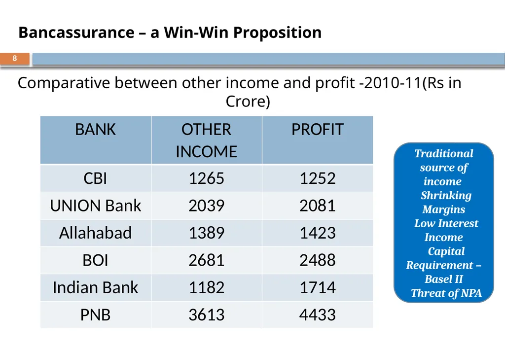 BANCASSURANCE AND BEYOND – A Banker Perspective - slide 8 of 39