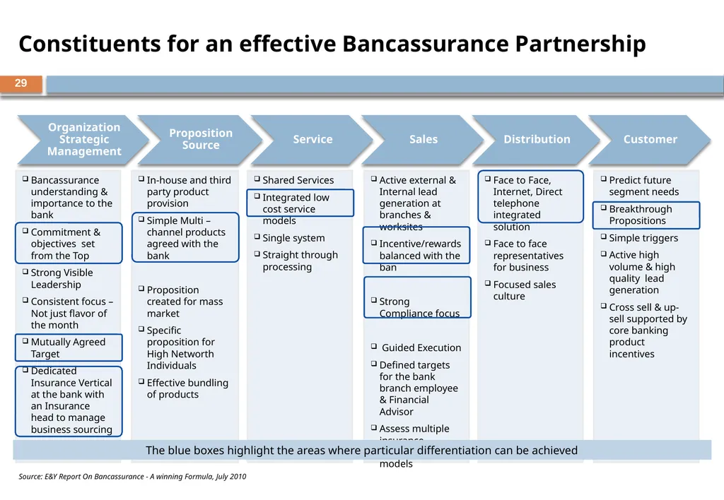 BANCASSURANCE AND BEYOND – A Banker Perspective - slide 29 of 39