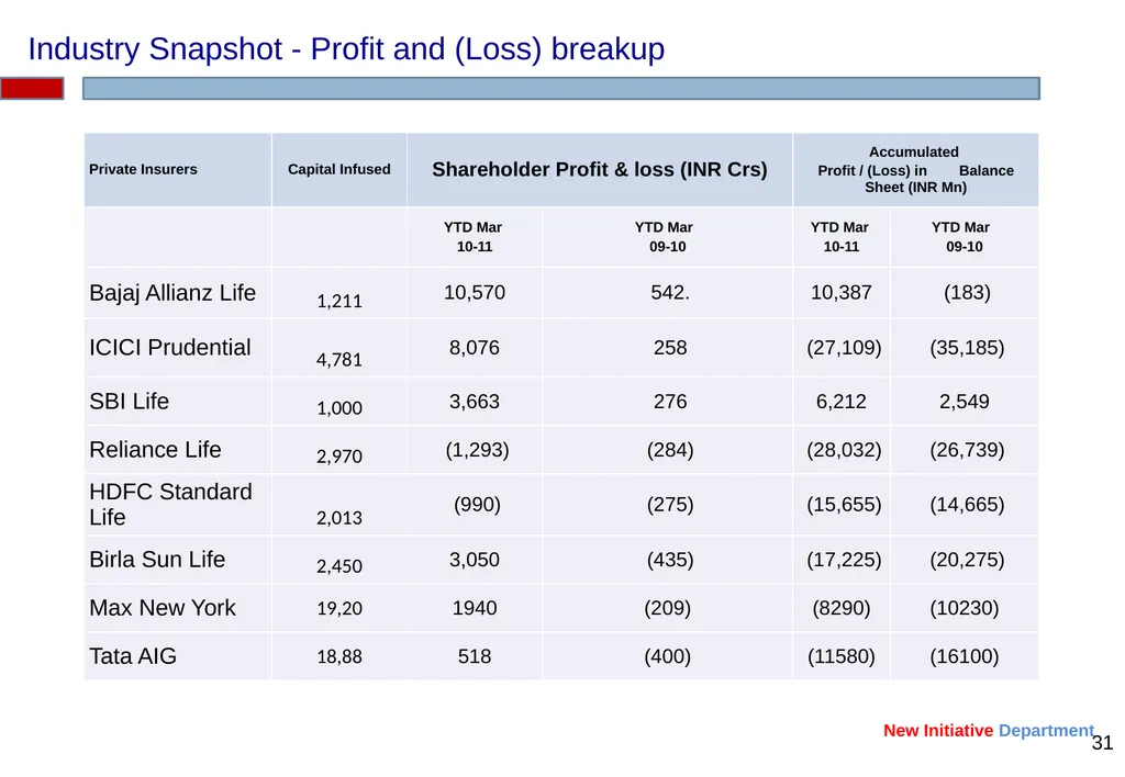 BANCASSURANCE AND BEYOND – A Banker Perspective - slide 31 of 39
