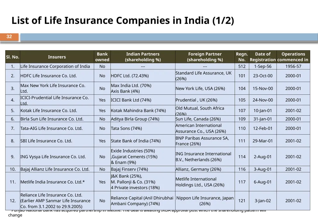 BANCASSURANCE AND BEYOND – A Banker Perspective - slide 32 of 39