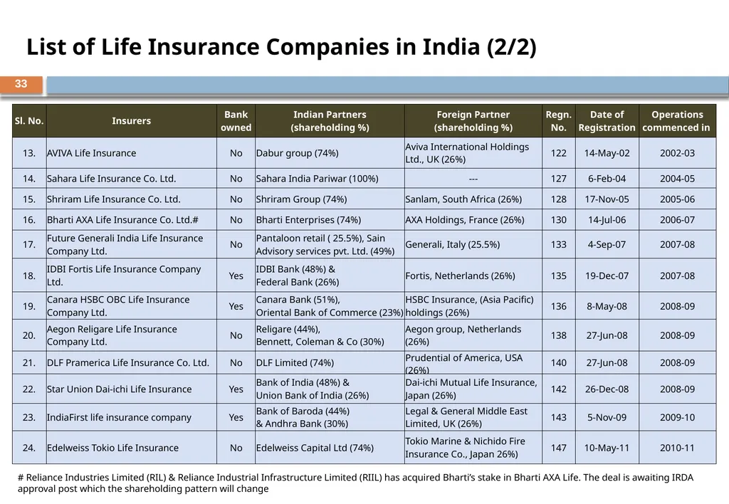 BANCASSURANCE AND BEYOND – A Banker Perspective - slide 33 of 39