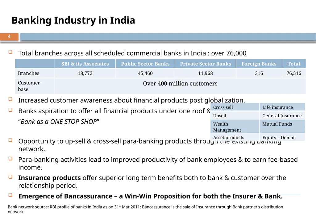 BANCASSURANCE AND BEYOND – A Banker Perspective - slide 4 of 39