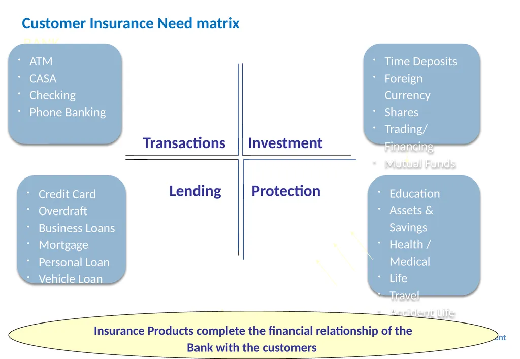 BANCASSURANCE AND BEYOND – A Banker Perspective - slide 12 of 39
