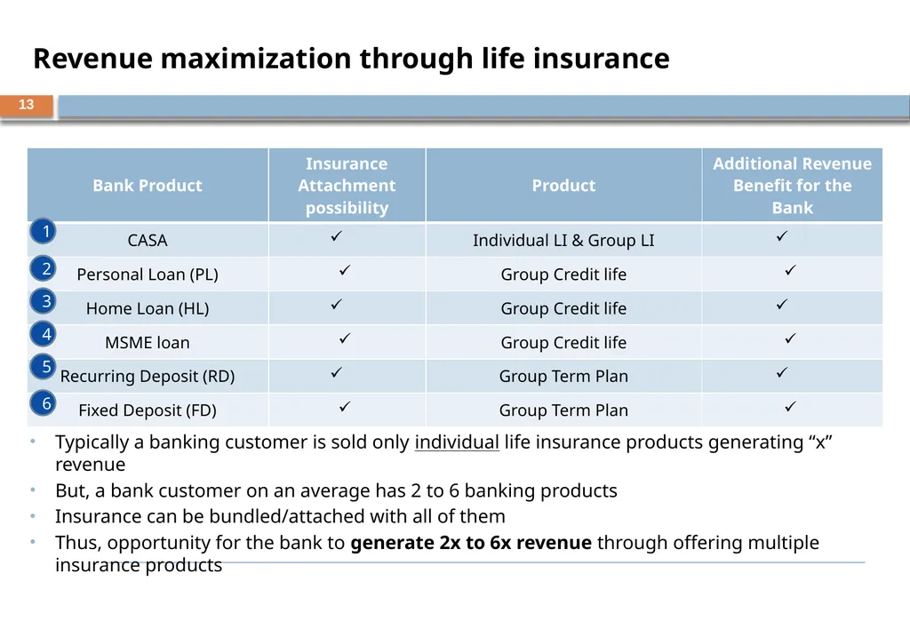 BANCASSURANCE AND BEYOND – A Banker Perspective - slide 13 of 39