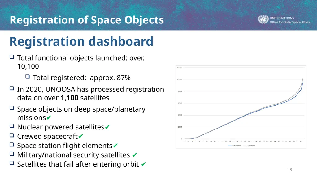 Registration of Space Objects Space Law Conference - slide 15 of 16