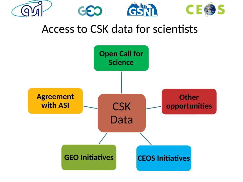 Access to COSMO-SkyMed data for science S. Zoffoli - slide 3 of 9