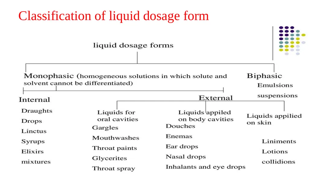 Liquid Dosages forms UNIVERSITY EDUCATION AND - slide 4 of 24