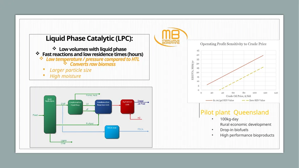 Liquid Phase Catalytic (LPC): Low volumes with