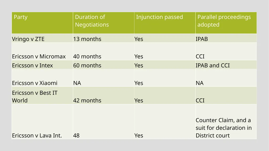 Issues in Indian SEP cases Prof. Avirup Bose - slide 6 of 10
