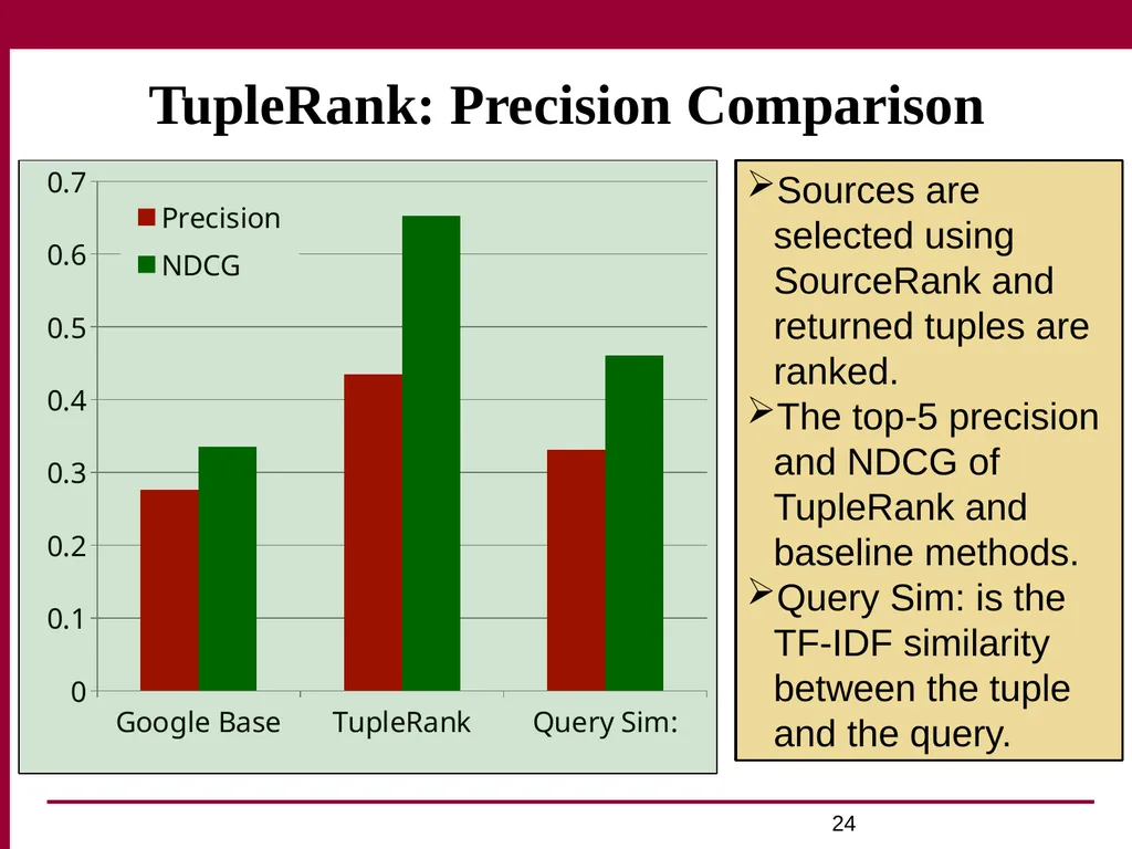 Trust and Profit Sensitive Ranking for Web - slide 24 of 51