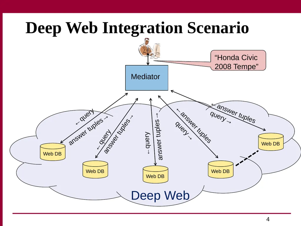Trust and Profit Sensitive Ranking for Web - slide 4 of 51