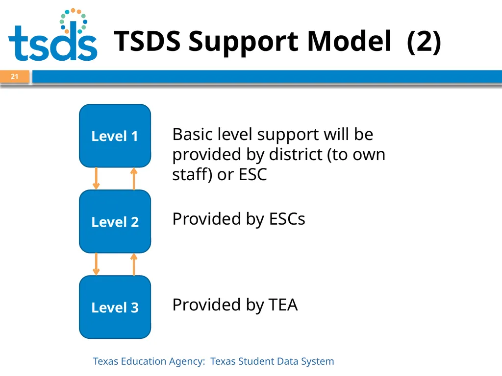 TSDS Unique ID System Training David Butler – - slide 21 of 59