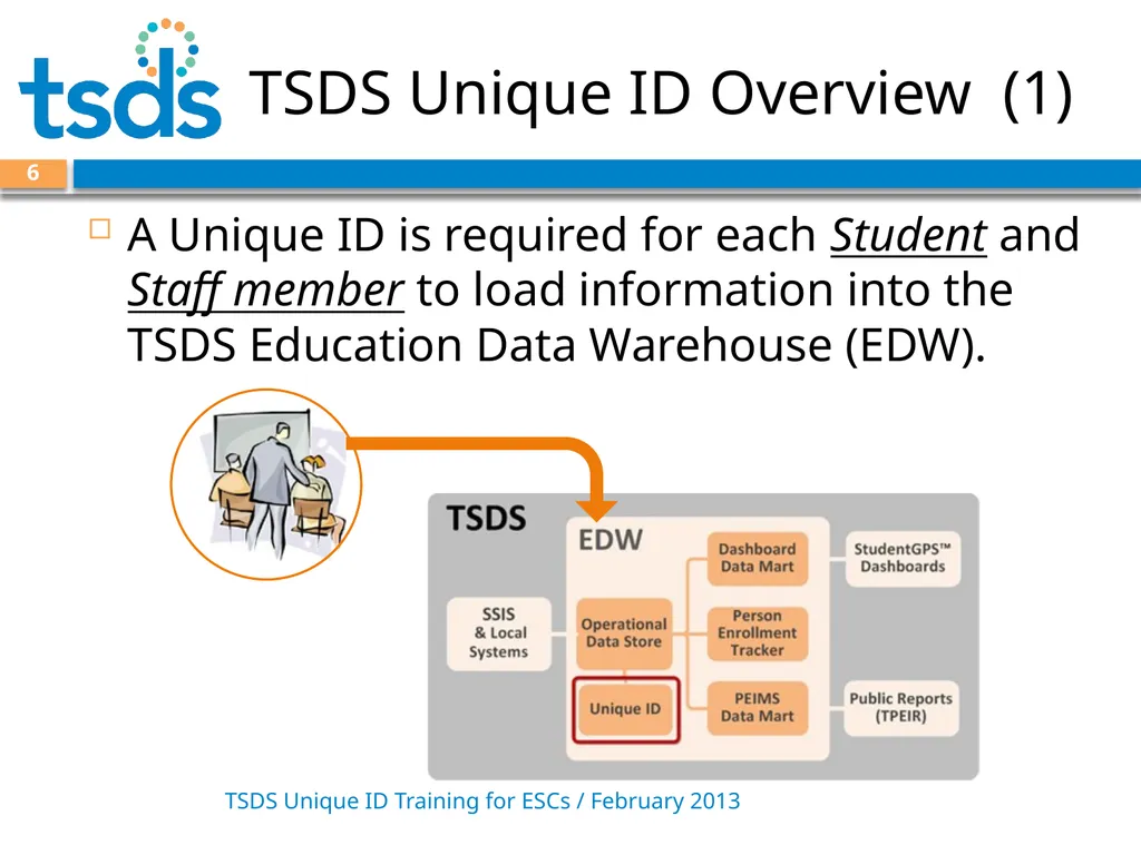 TSDS Unique ID System Training David Butler – - slide 6 of 59