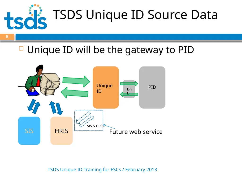 TSDS Unique ID System Training David Butler – - slide 8 of 59