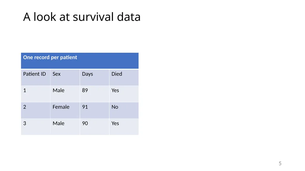Survival analysis using Stata Gabriela Ortiz 1 - slide 5 of 83