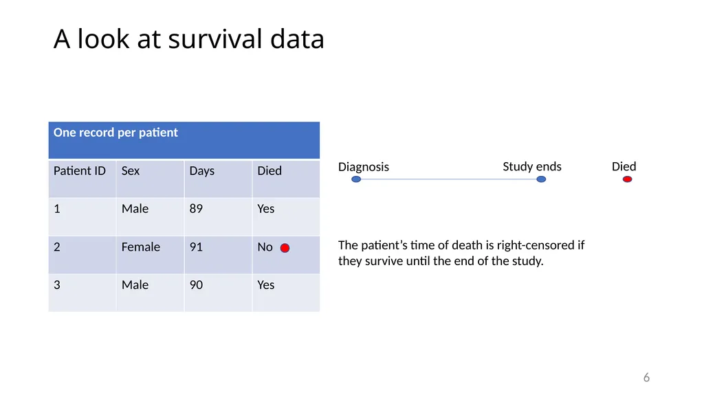 Survival analysis using Stata Gabriela Ortiz 1 - slide 6 of 83