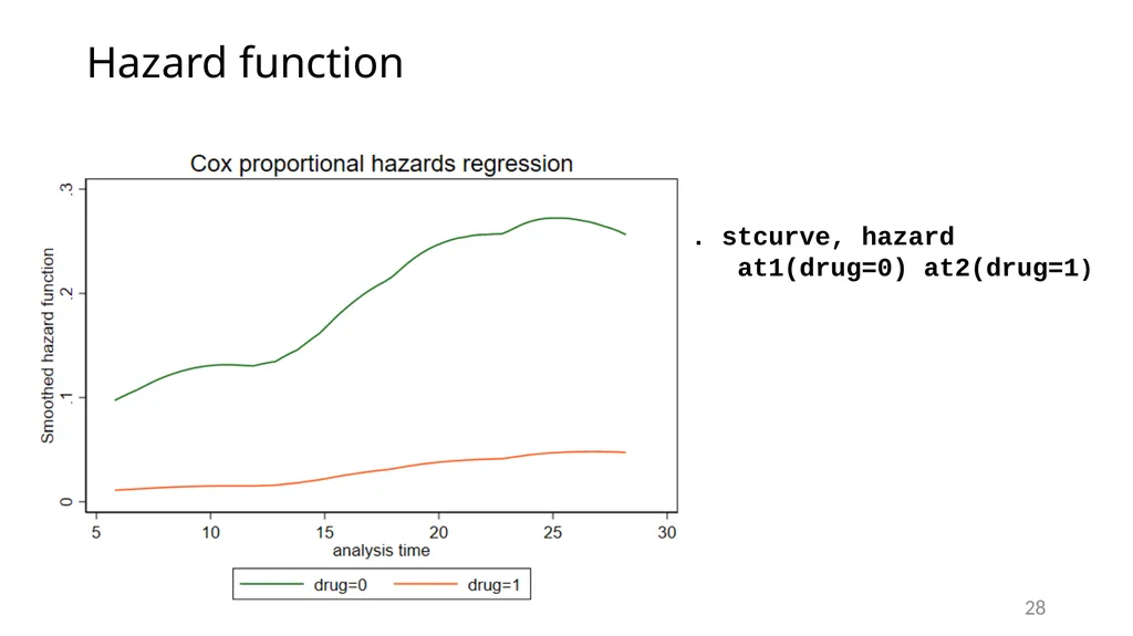Survival analysis using Stata Gabriela Ortiz 1 - slide 28 of 83