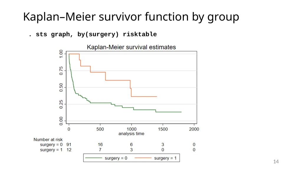 Survival analysis using Stata Gabriela Ortiz 1 - slide 14 of 83