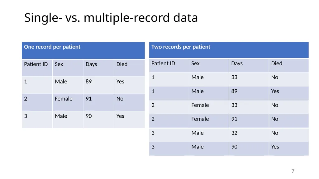 Survival analysis using Stata Gabriela Ortiz 1 - slide 7 of 83