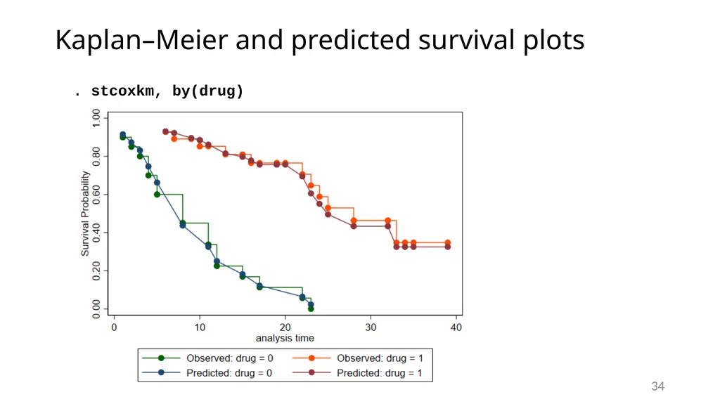 Survival analysis using Stata Gabriela Ortiz 1 - slide 34 of 83