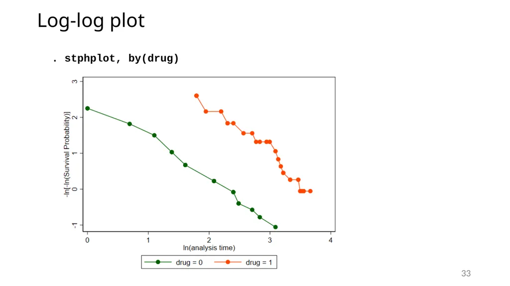 Survival analysis using Stata Gabriela Ortiz 1 - slide 33 of 83