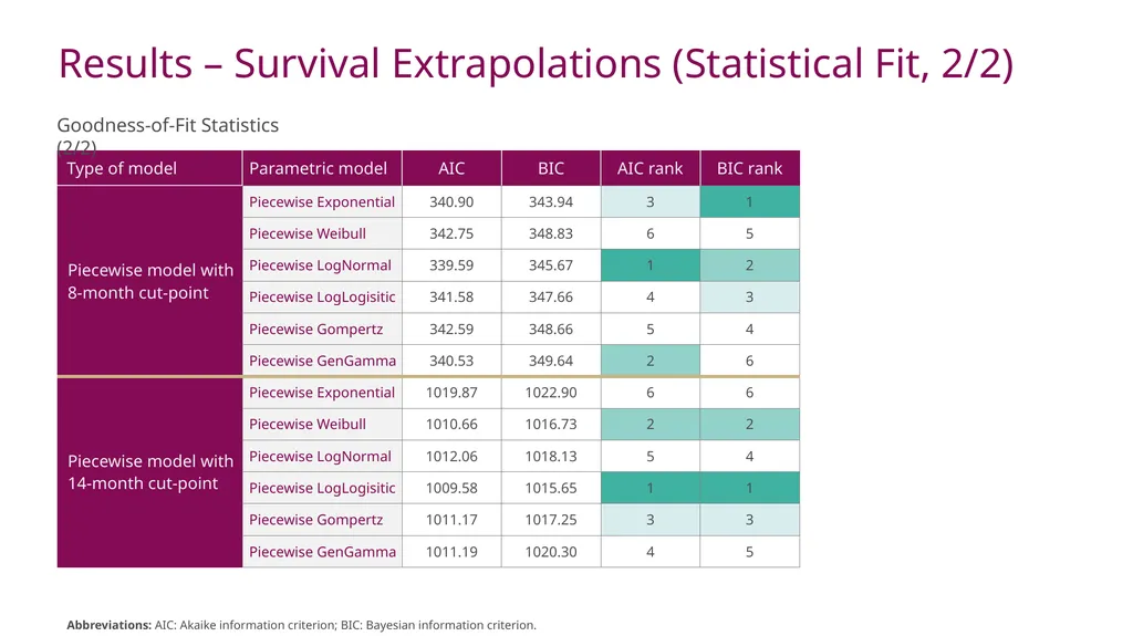 A Case Study Using KEYNOTE-024 to Examine the - slide 16 of 22