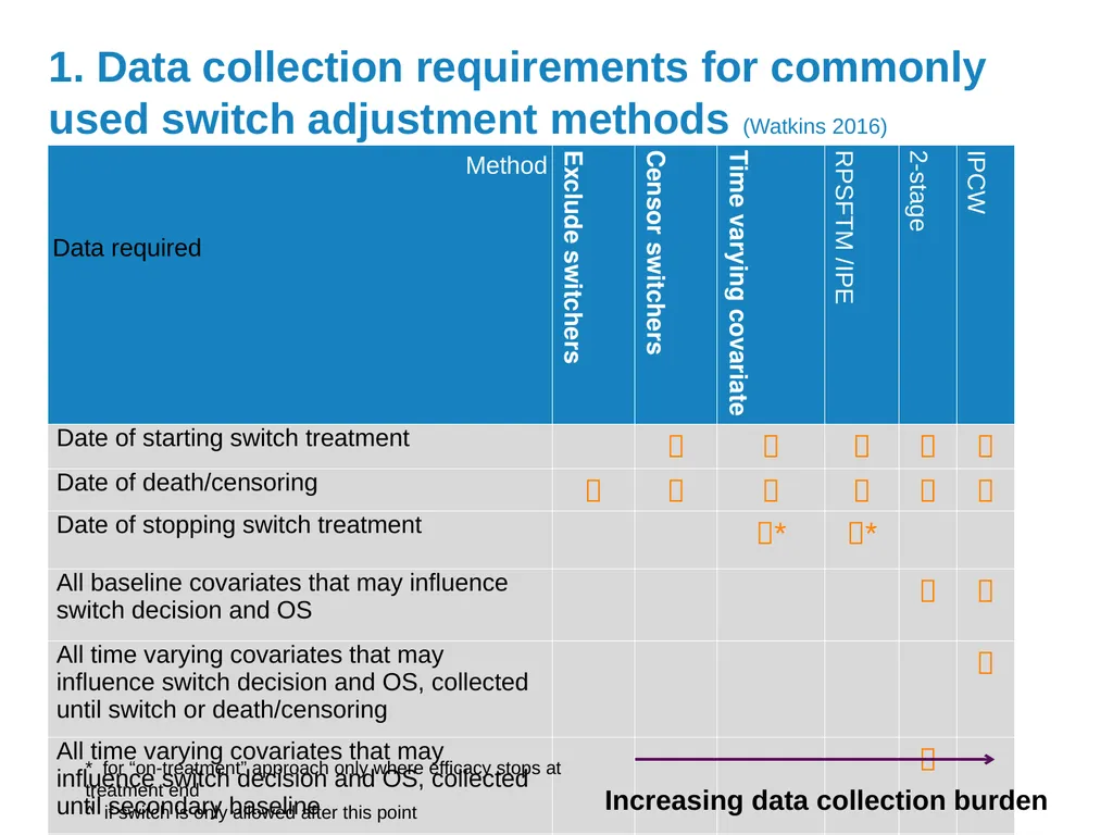 Adjusting effects for treatment switching in HTA - slide 10 of 20