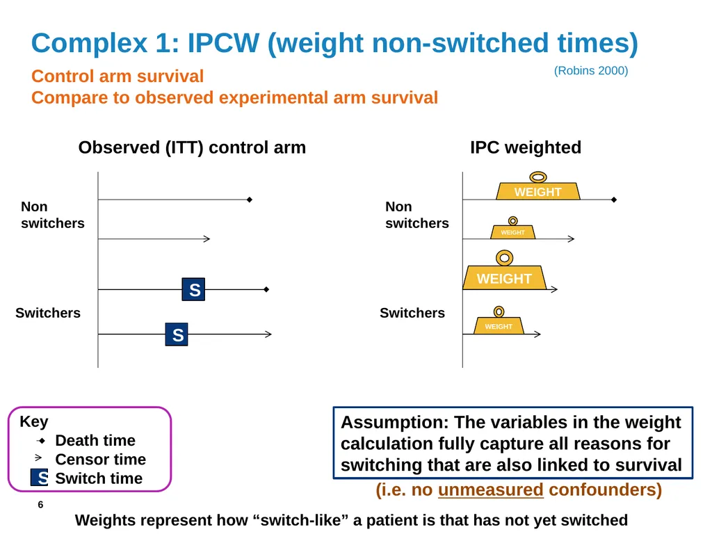Adjusting effects for treatment switching in HTA - slide 6 of 20