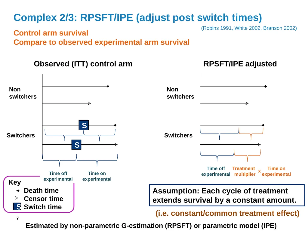Adjusting effects for treatment switching in HTA - slide 7 of 20