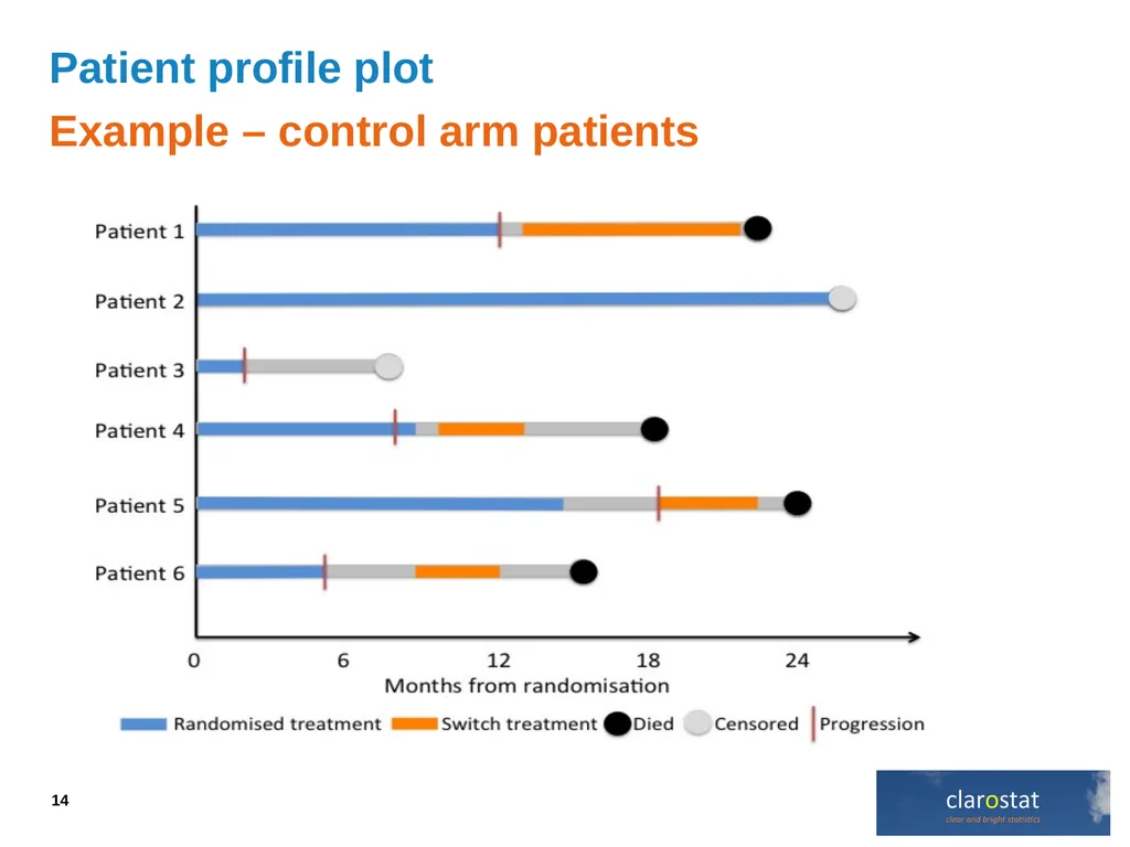 Adjusting effects for treatment switching in HTA - slide 14 of 20