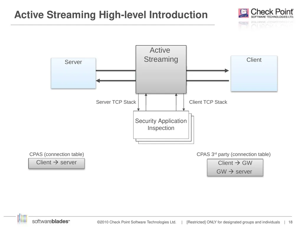 Streaming IS Shai Shabat Feb 2014 OSI Layers - slide 18 of 36