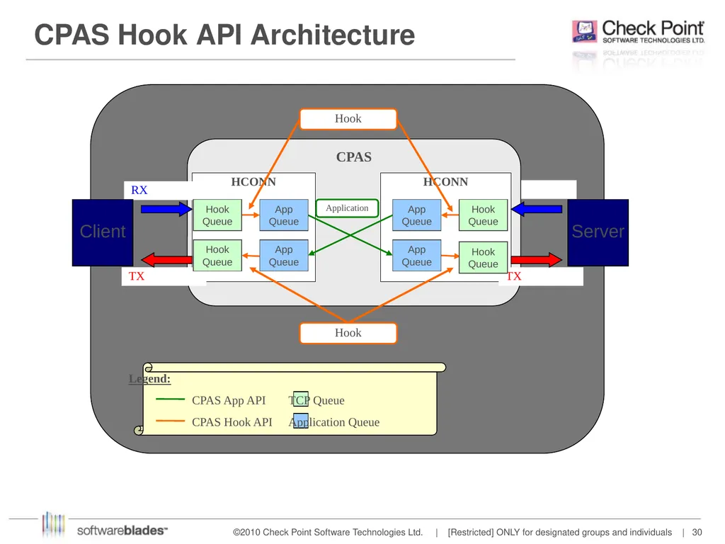 Streaming IS Shai Shabat Feb 2014 OSI Layers - slide 30 of 36