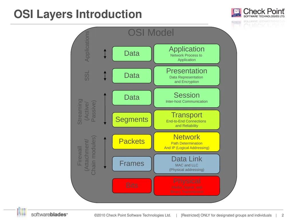 Streaming IS Shai Shabat Feb 2014 OSI Layers - slide 2 of 36
