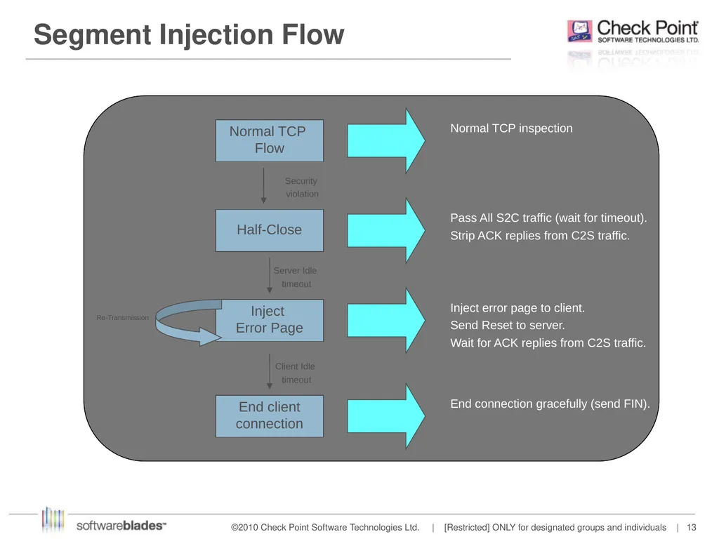 Streaming IS Shai Shabat Feb 2014 OSI Layers - slide 13 of 36
