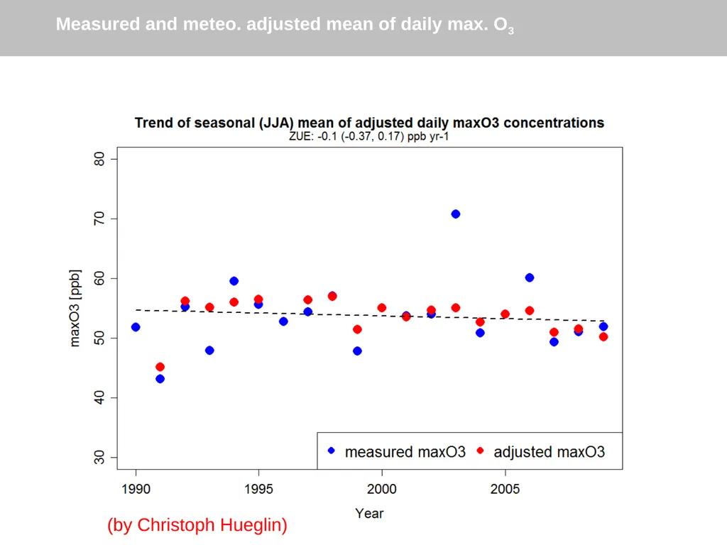 Topic 3: Meteorology and data filtering Issues How - slide 10 of 16