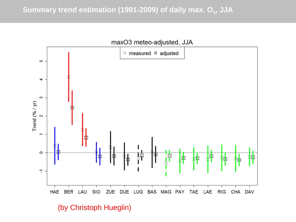 Topic 3: Meteorology and data filtering Issues How - slide 11 of 16