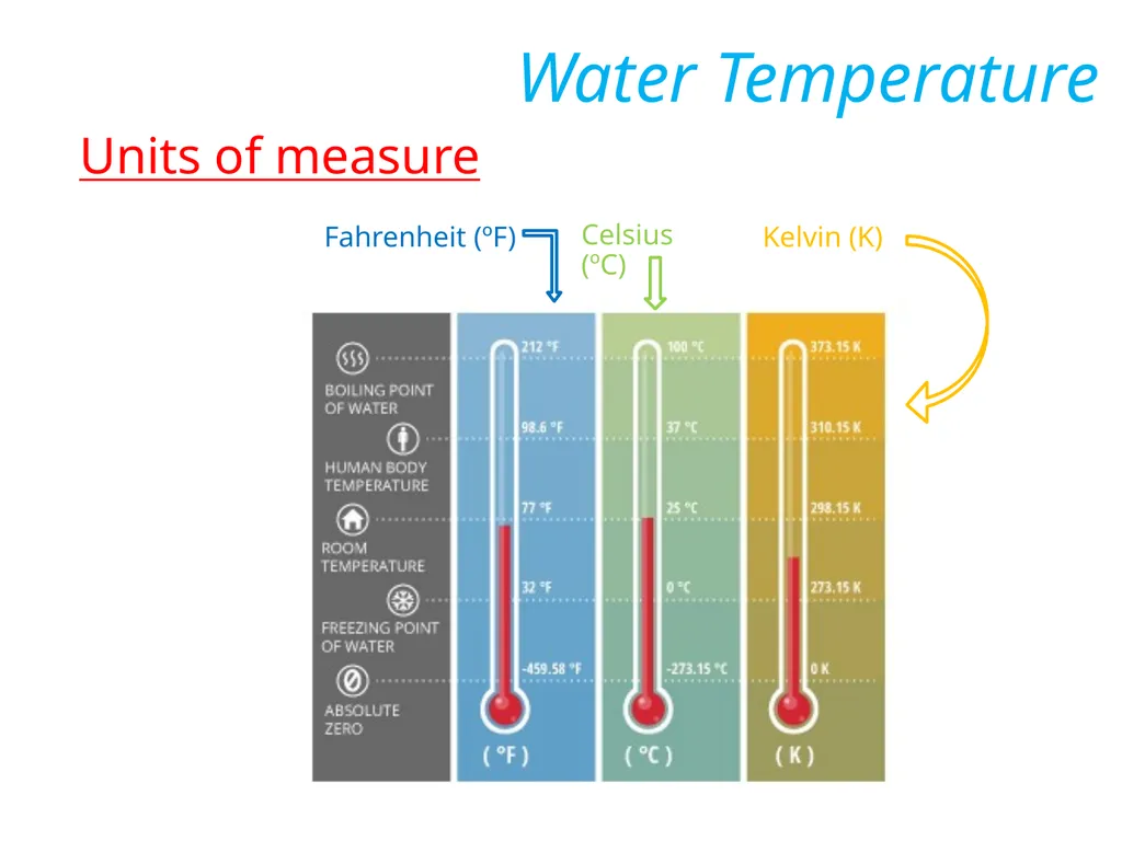 Temperature expresses how hot or cold the water is - slide 4 of 5