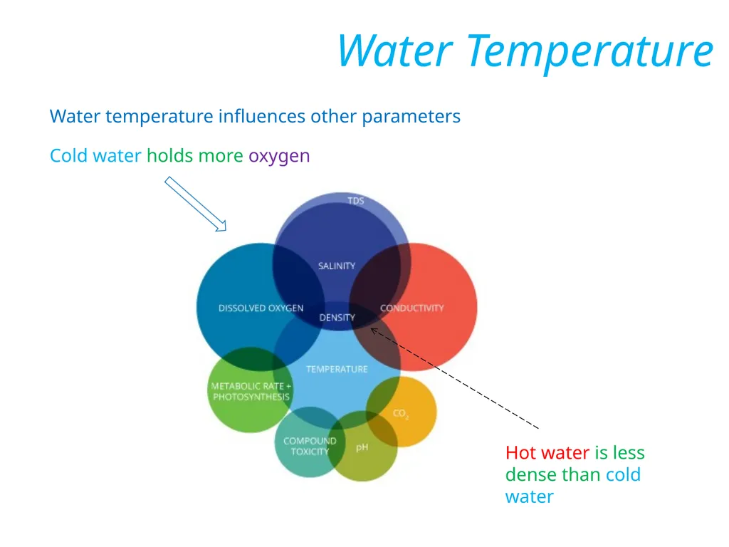 Temperature expresses how hot or cold the water is - slide 2 of 5