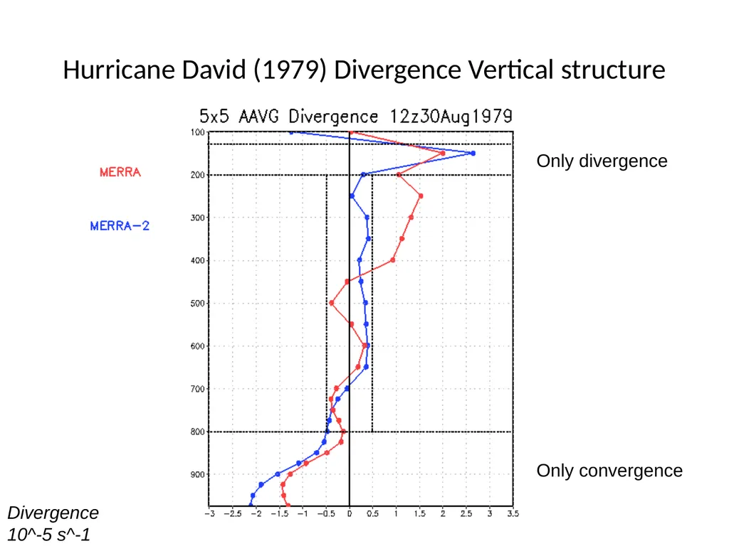 `Historical’ Tropical Cyclones in MERRA, MERRA-2 - slide 9 of 19