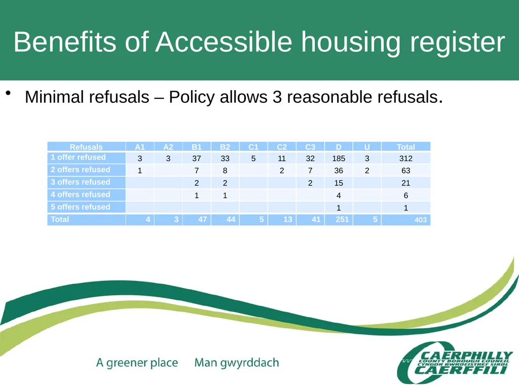 CCBC Accessible Housing Service Claire Davies – - slide 32 of 36
