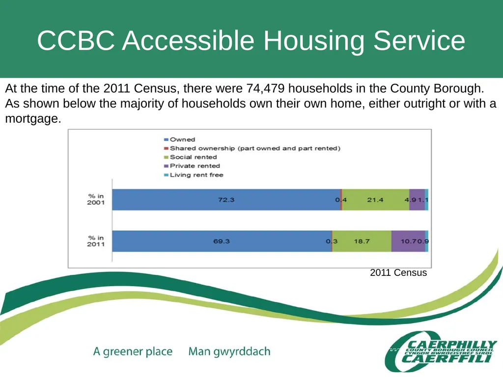 CCBC Accessible Housing Service Claire Davies – - slide 3 of 36