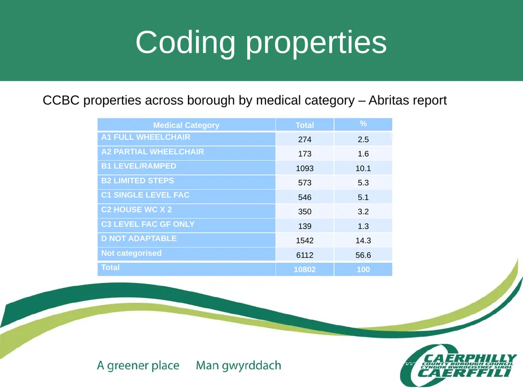 CCBC Accessible Housing Service Claire Davies – - slide 29 of 36