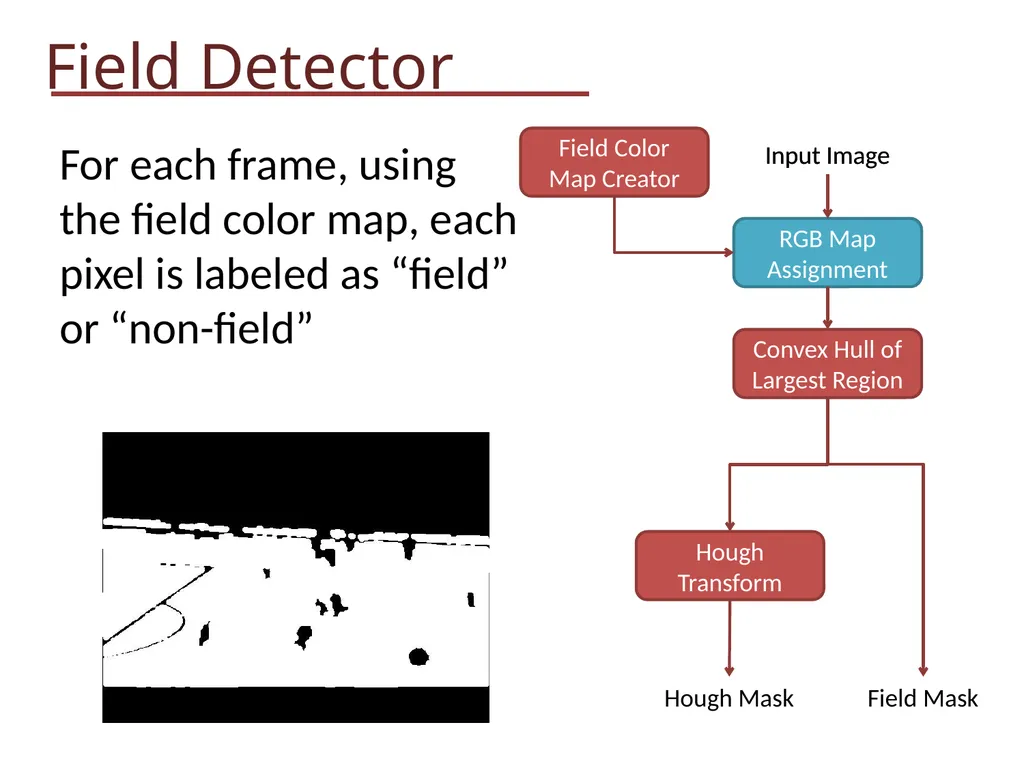 Soccer Video Analysis EE 368: Spring 2012 Kevin - slide 6 of 30