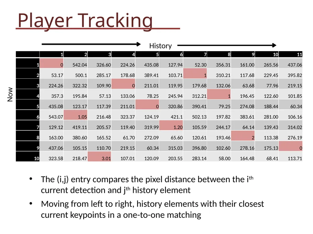 Soccer Video Analysis EE 368: Spring 2012 Kevin - slide 19 of 30