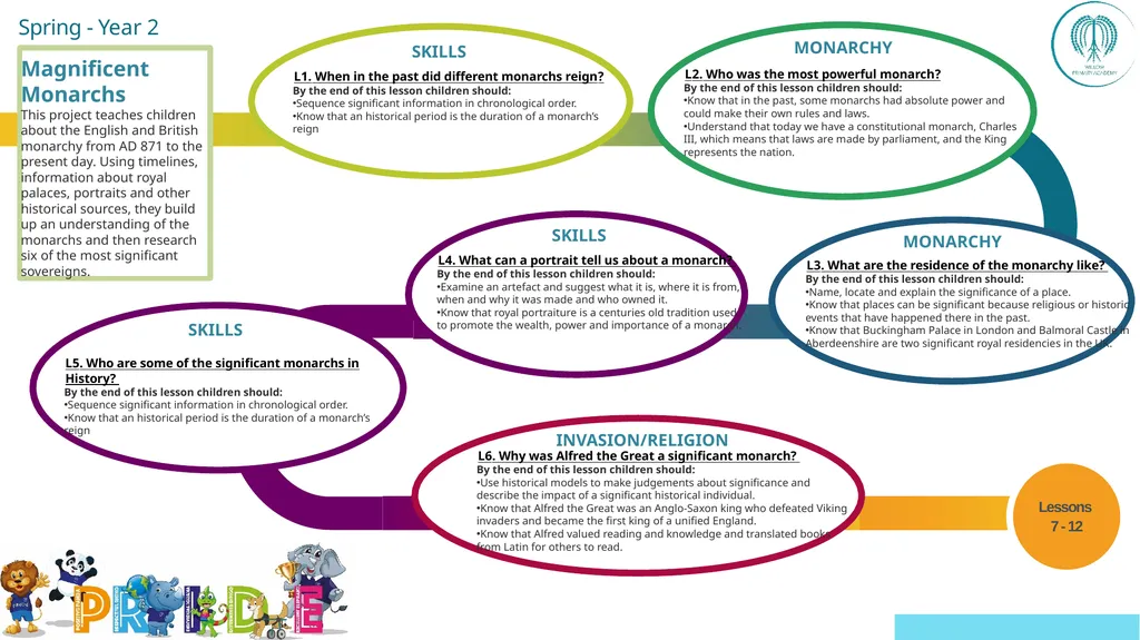 EYFS ; EYF· S Year 1 Year 4 UKS2 Off - slide 14 of 49