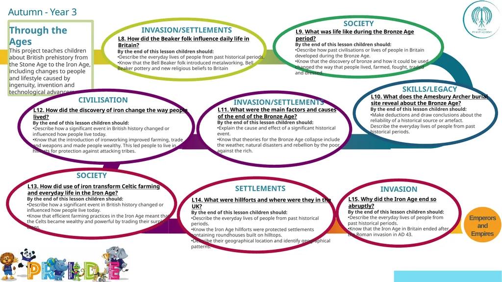 EYFS ; EYF· S Year 1 Year 4 UKS2 Off - slide 19 of 49