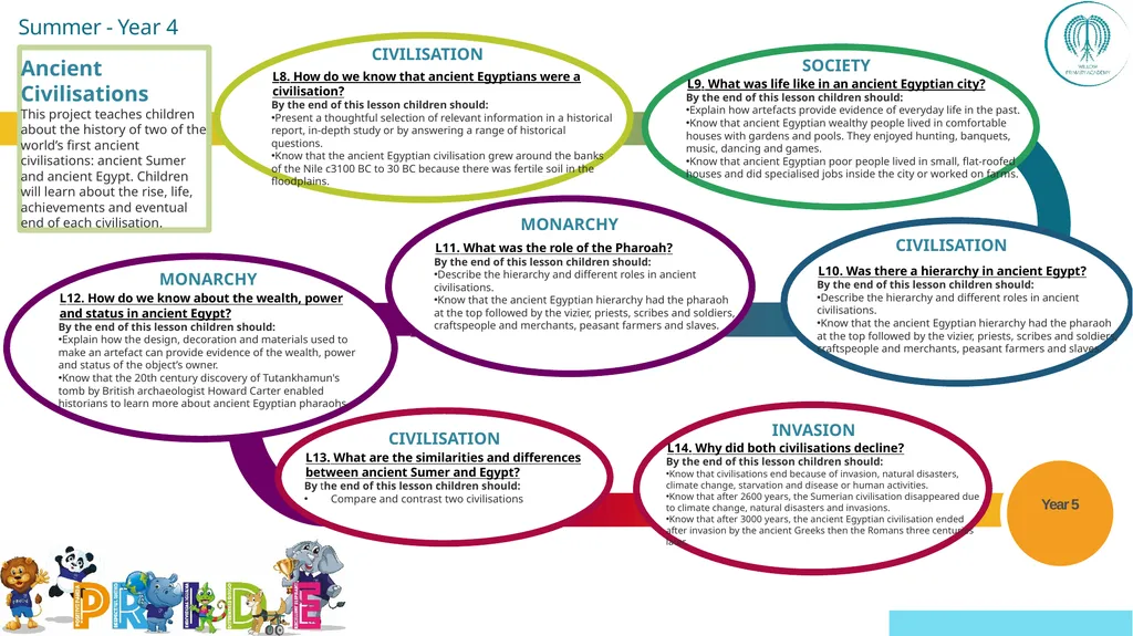 EYFS ; EYF· S Year 1 Year 4 UKS2 Off - slide 31 of 49