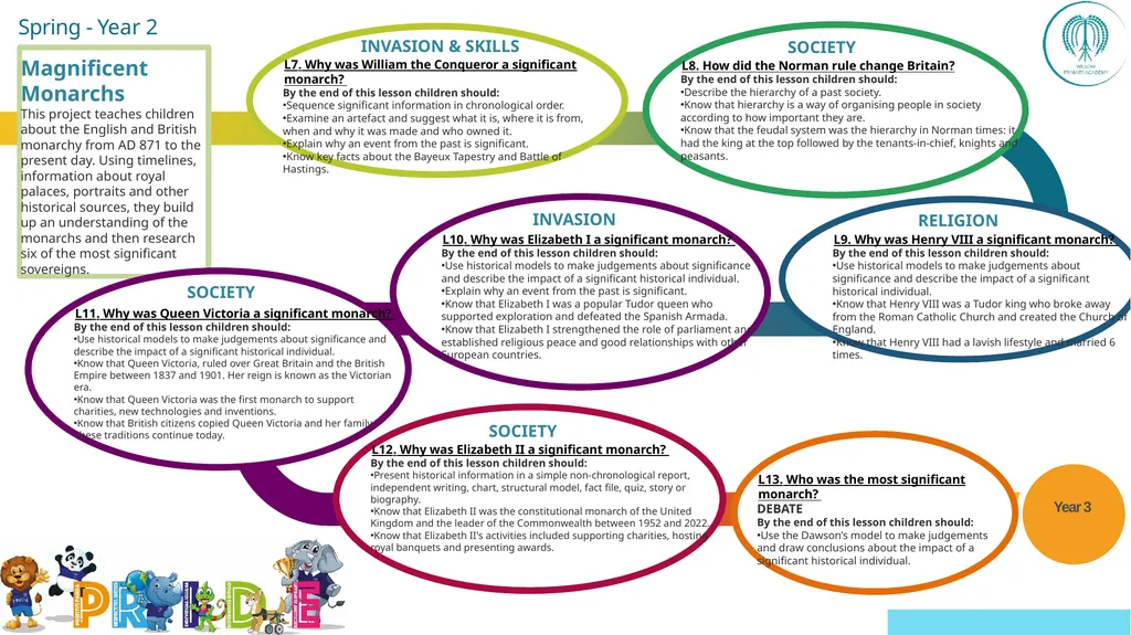 EYFS ; EYF· S Year 1 Year 4 UKS2 Off - slide 15 of 49