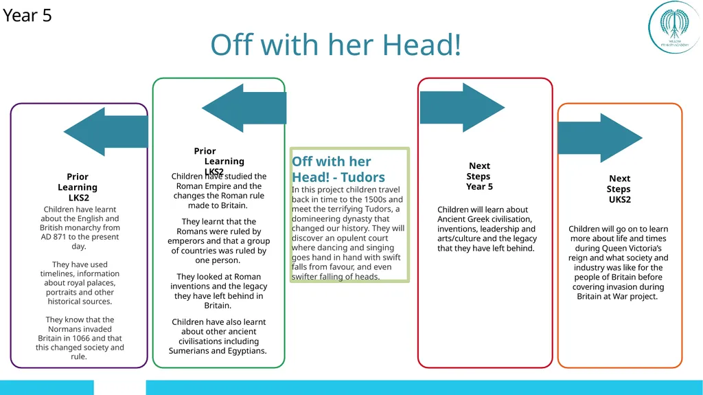 EYFS ; EYF· S Year 1 Year 4 UKS2 Off - slide 36 of 49